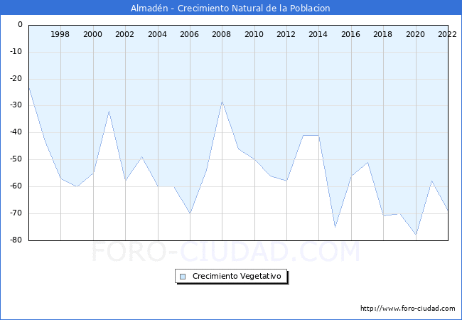 Crecimiento Vegetativo del municipio de Almadén desde 1996 hasta el 2022 