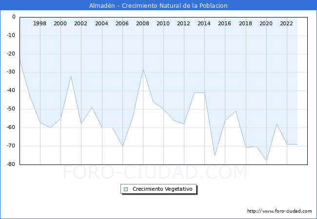 Crecimiento Vegetativo del municipio de Almadn desde 1996 hasta el 2023 