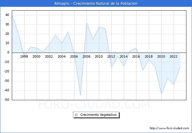Crecimiento Vegetativo del municipio de Almagro desde 1996 hasta el 2023 