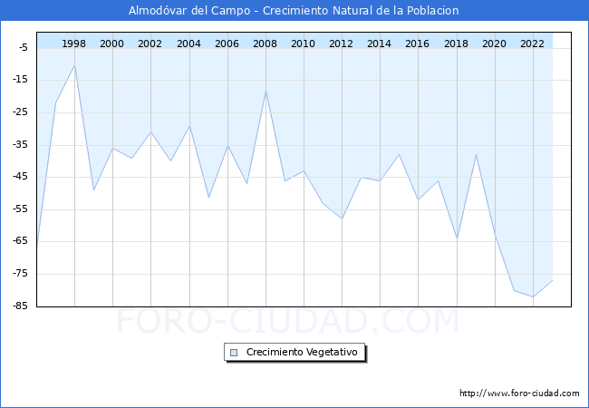 Crecimiento Vegetativo del municipio de Almod�var del Campo desde 1996 hasta el 2023 