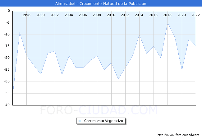 Crecimiento Vegetativo del municipio de Almuradiel desde 1996 hasta el 2022 