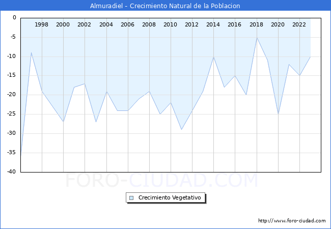 Crecimiento Vegetativo del municipio de Almuradiel desde 1996 hasta el 2023 