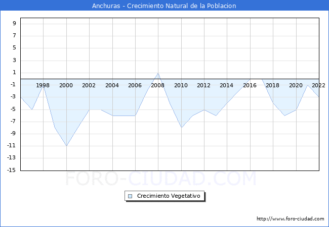 Crecimiento Vegetativo del municipio de Anchuras desde 1996 hasta el 2021 