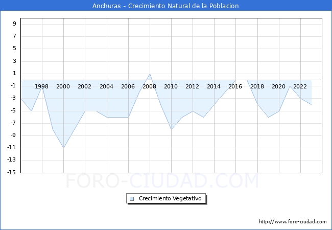 Crecimiento Vegetativo del municipio de Anchuras desde 1996 hasta el 2023 