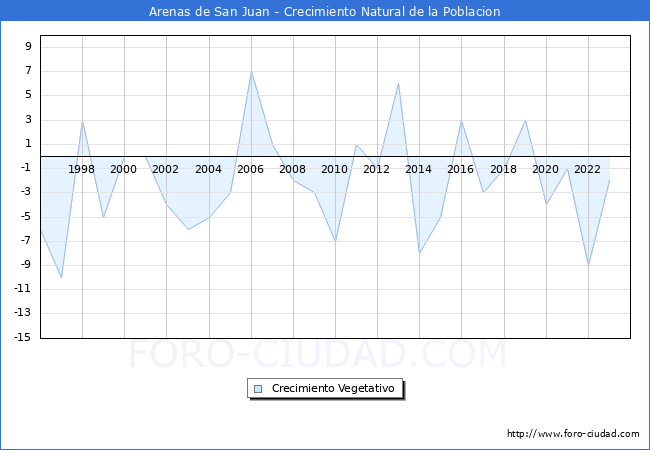 Crecimiento Vegetativo del municipio de Arenas de San Juan desde 1996 hasta el 2023 