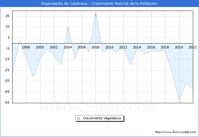 Crecimiento Vegetativo del municipio de Argamasilla de Calatrava desde 1996 hasta el 2022 