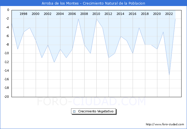 Crecimiento Vegetativo del municipio de Arroba de los Montes desde 1996 hasta el 2023 