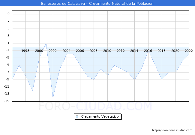 Crecimiento Vegetativo del municipio de Ballesteros de Calatrava desde 1996 hasta el 2022 