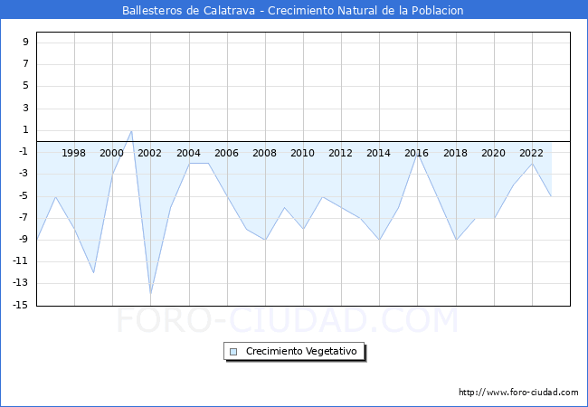 Crecimiento Vegetativo del municipio de Ballesteros de Calatrava desde 1996 hasta el 2023 