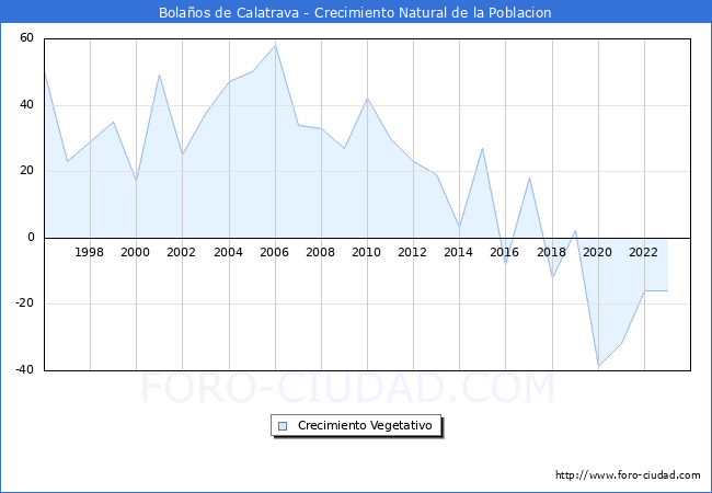 Crecimiento Vegetativo del municipio de Bolaos de Calatrava desde 1996 hasta el 2023 