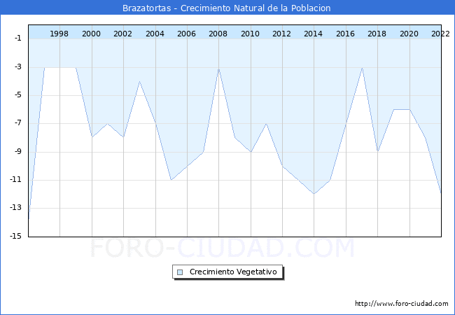 Crecimiento Vegetativo del municipio de Brazatortas desde 1996 hasta el 2022 