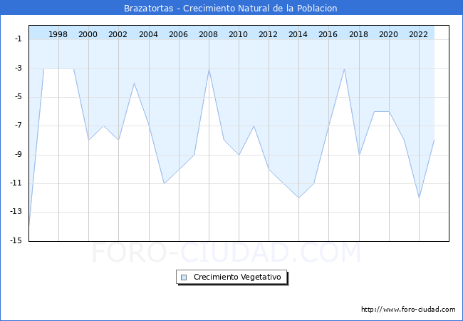 Crecimiento Vegetativo del municipio de Brazatortas desde 1996 hasta el 2023 