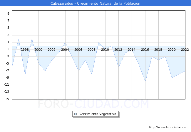 Crecimiento Vegetativo del municipio de Cabezarados desde 1996 hasta el 2022 