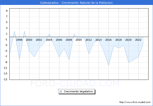 Crecimiento Vegetativo del municipio de Cabezarados desde 1996 hasta el 2023 