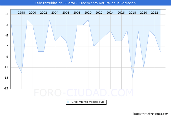 Crecimiento Vegetativo del municipio de Cabezarrubias del Puerto desde 1996 hasta el 2023 