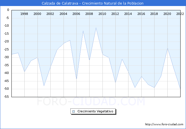 Crecimiento Vegetativo del municipio de Calzada de Calatrava desde 1996 hasta el 2022 