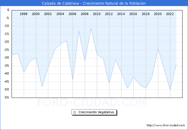 Crecimiento Vegetativo del municipio de Calzada de Calatrava desde 1996 hasta el 2023 