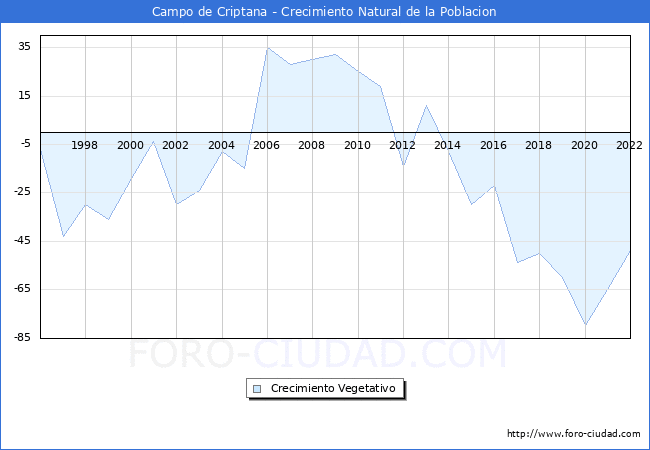 Crecimiento Vegetativo del municipio de Campo de Criptana desde 1996 hasta el 2022 