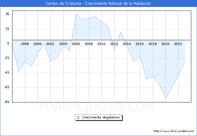 Crecimiento Vegetativo del municipio de Campo de Criptana desde 1996 hasta el 2023 