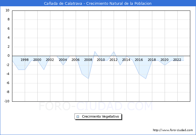 Crecimiento Vegetativo del municipio de Caada de Calatrava desde 1996 hasta el 2023 
