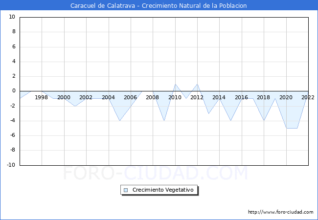 Crecimiento Vegetativo del municipio de Caracuel de Calatrava desde 1996 hasta el 2022 