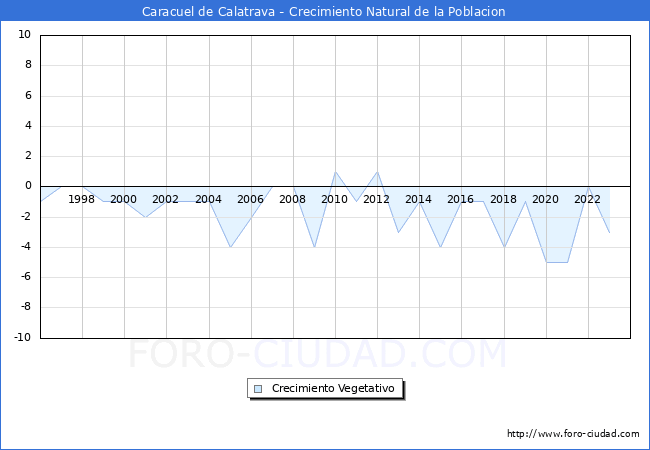 Crecimiento Vegetativo del municipio de Caracuel de Calatrava desde 1996 hasta el 2023 