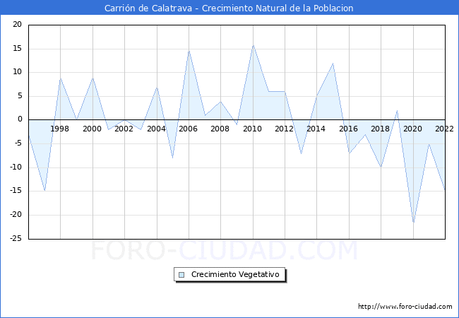 Crecimiento Vegetativo del municipio de Carrin de Calatrava desde 1996 hasta el 2021 