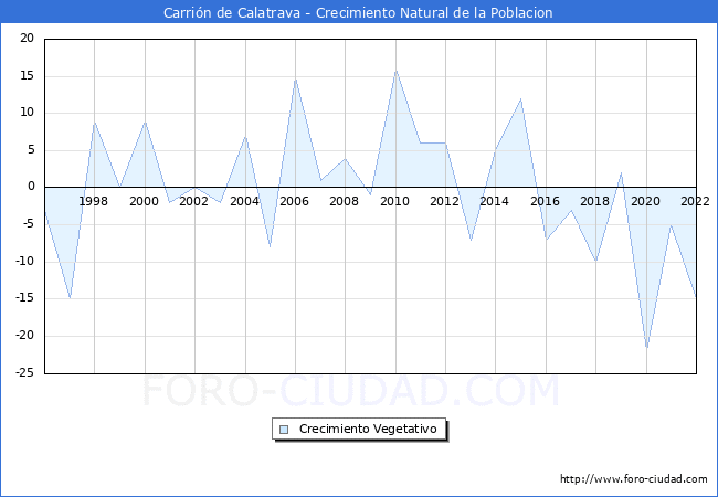 Crecimiento Vegetativo del municipio de Carrin de Calatrava desde 1996 hasta el 2022 