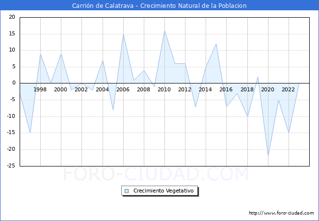 Crecimiento Vegetativo del municipio de Carrin de Calatrava desde 1996 hasta el 2023 