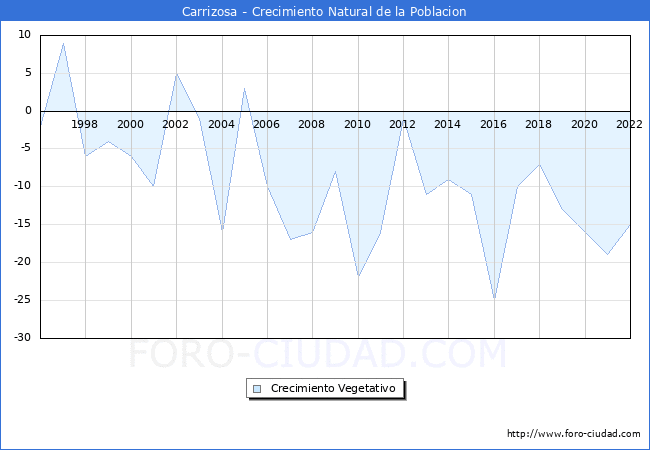 Crecimiento Vegetativo del municipio de Carrizosa desde 1996 hasta el 2022 