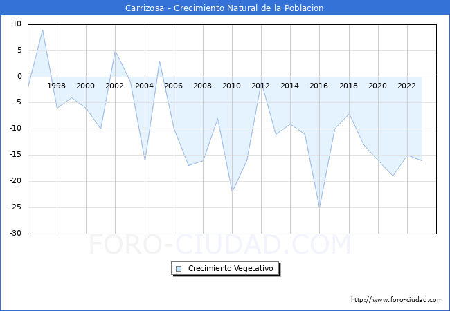 Crecimiento Vegetativo del municipio de Carrizosa desde 1996 hasta el 2023 