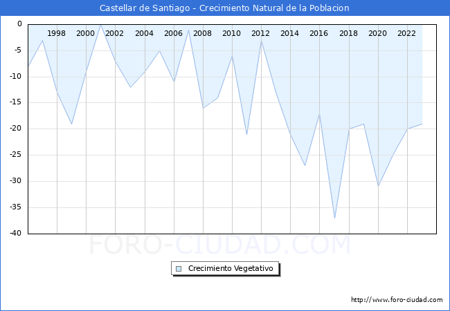 Crecimiento Vegetativo del municipio de Castellar de Santiago desde 1996 hasta el 2023 