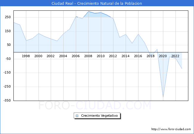 Crecimiento Vegetativo del municipio de Ciudad Real desde 1996 hasta el 2023 