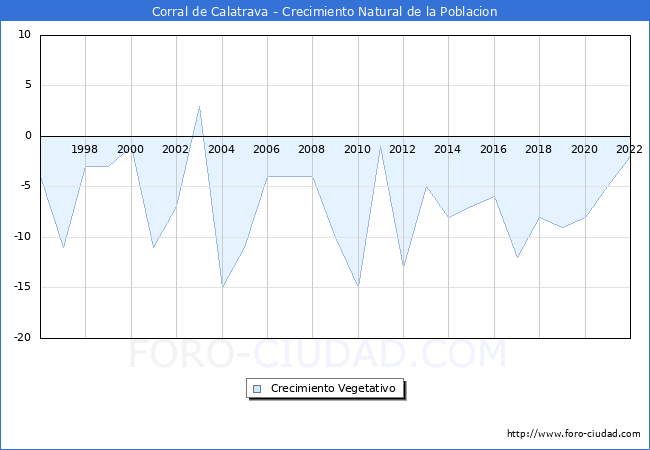 Crecimiento Vegetativo del municipio de Corral de Calatrava desde 1996 hasta el 2022 