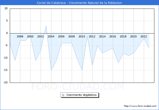 Crecimiento Vegetativo del municipio de Corral de Calatrava desde 1996 hasta el 2023 