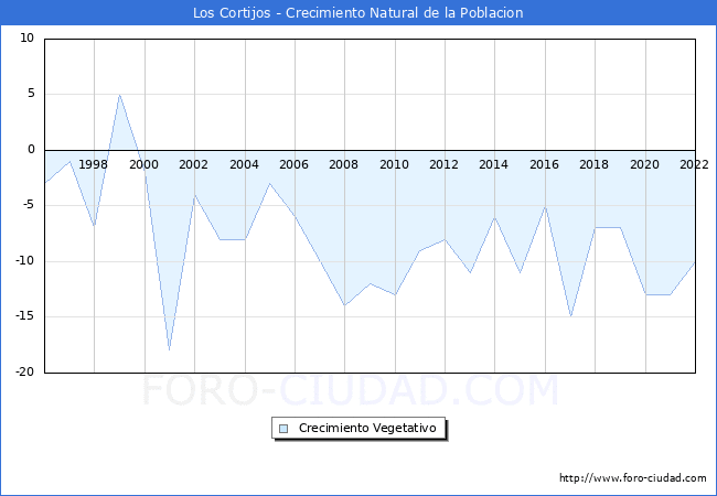 Crecimiento Vegetativo del municipio de Los Cortijos desde 1996 hasta el 2022 