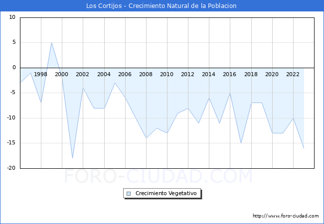 Crecimiento Vegetativo del municipio de Los Cortijos desde 1996 hasta el 2023 