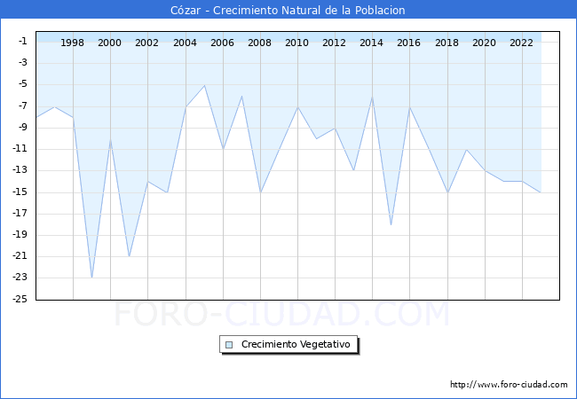 Crecimiento Vegetativo del municipio de Czar desde 1996 hasta el 2023 