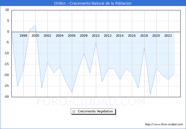 Crecimiento Vegetativo del municipio de Chilln desde 1996 hasta el 2023 
