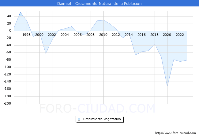 Crecimiento Vegetativo del municipio de Daimiel desde 1996 hasta el 2023 