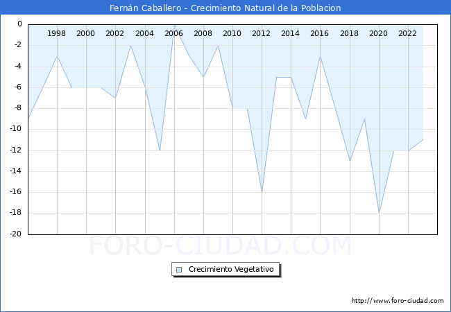 Crecimiento Vegetativo del municipio de Fernn Caballero desde 1996 hasta el 2023 