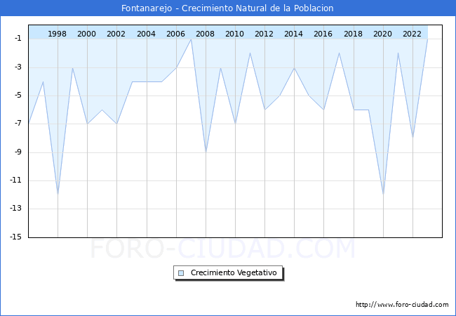 Crecimiento Vegetativo del municipio de Fontanarejo desde 1996 hasta el 2023 