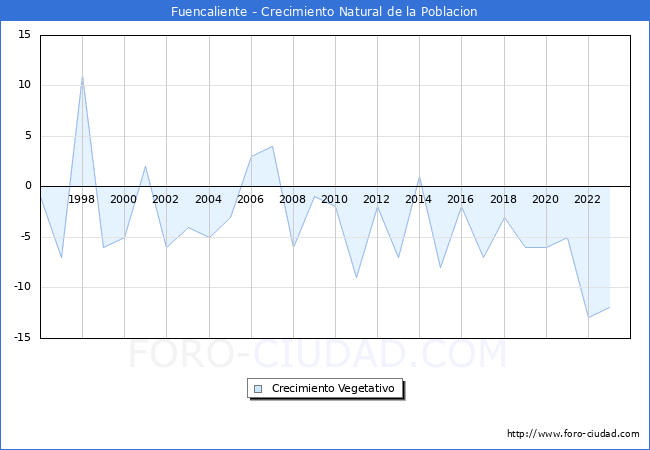Crecimiento Vegetativo del municipio de Fuencaliente desde 1996 hasta el 2023 