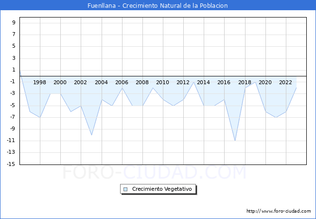 Crecimiento Vegetativo del municipio de Fuenllana desde 1996 hasta el 2023 