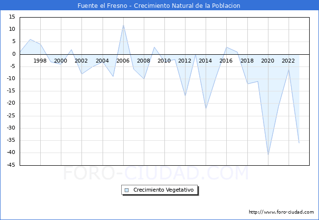 Crecimiento Vegetativo del municipio de Fuente el Fresno desde 1996 hasta el 2023 