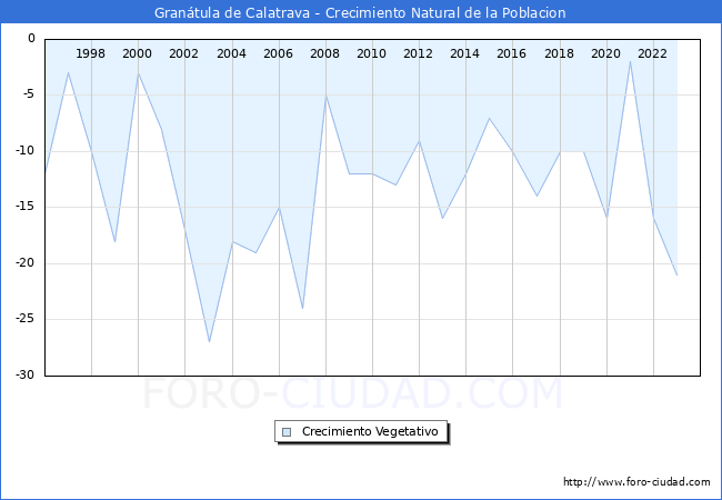 Crecimiento Vegetativo del municipio de Grantula de Calatrava desde 1996 hasta el 2023 