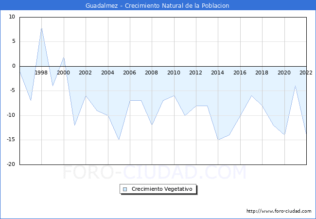 Crecimiento Vegetativo del municipio de Guadalmez desde 1996 hasta el 2022 
