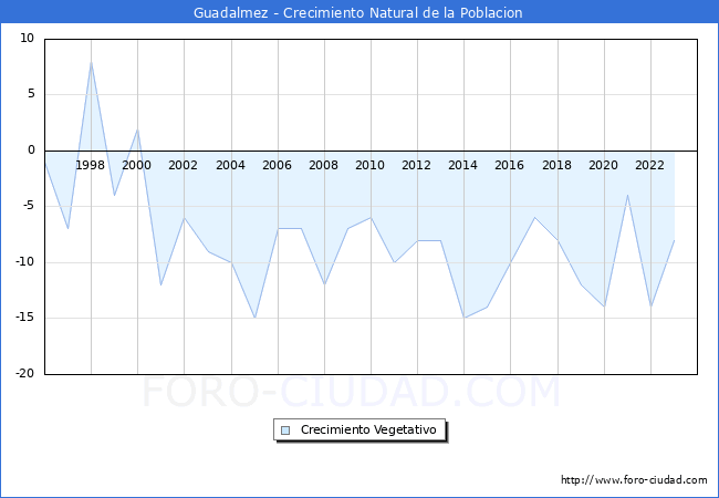 Crecimiento Vegetativo del municipio de Guadalmez desde 1996 hasta el 2023 
