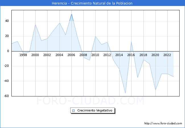 Crecimiento Vegetativo del municipio de Herencia desde 1996 hasta el 2023 