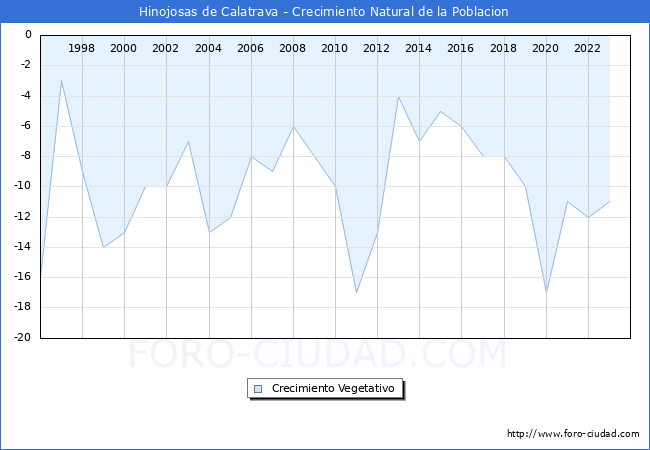 Crecimiento Vegetativo del municipio de Hinojosas de Calatrava desde 1996 hasta el 2023 